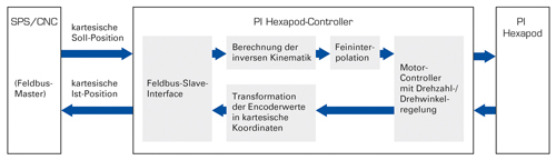 Bild: Physik Instrumente