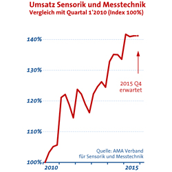 Bild: Grafik AMA Verband