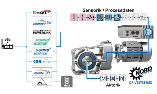 Bild: Nord Drivesystems