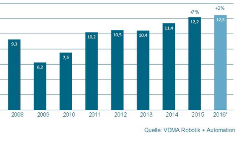 Bild: VDMA